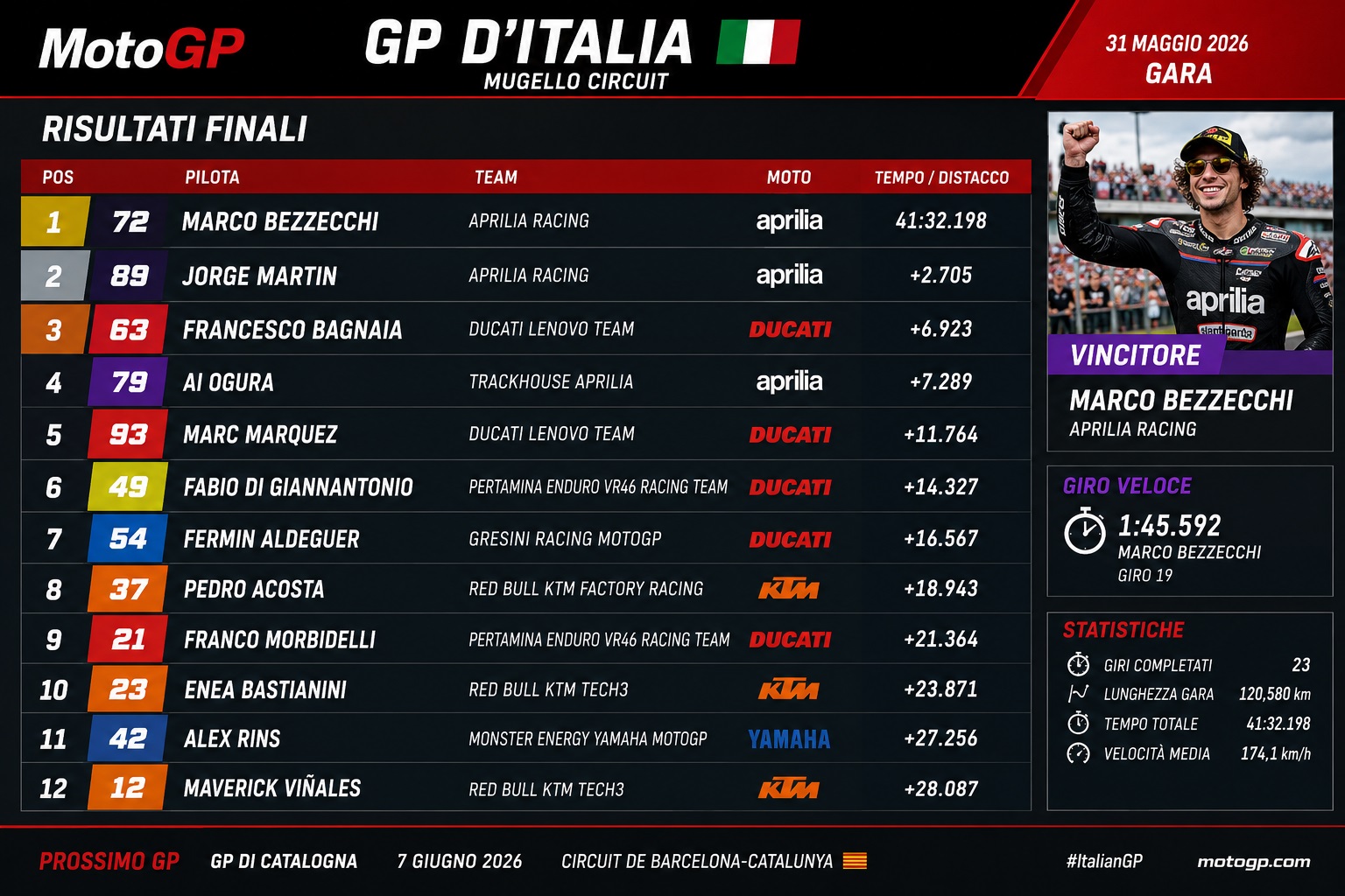 MotoGP, GP d’Italia: Bezzecchi trionfa al Mugello. Doppietta Aprilia con Martin, Bagnaia sul podio